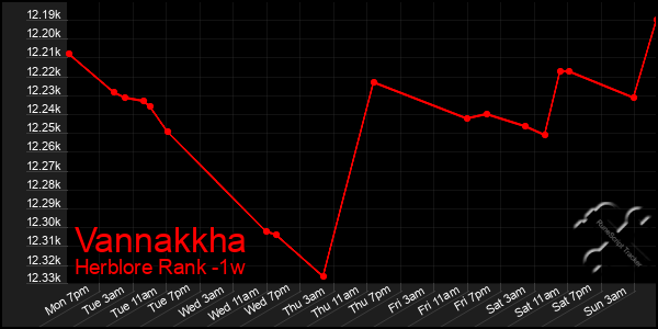 Last 7 Days Graph of Vannakkha
