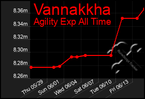 Total Graph of Vannakkha