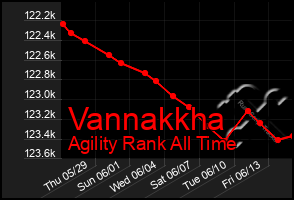 Total Graph of Vannakkha