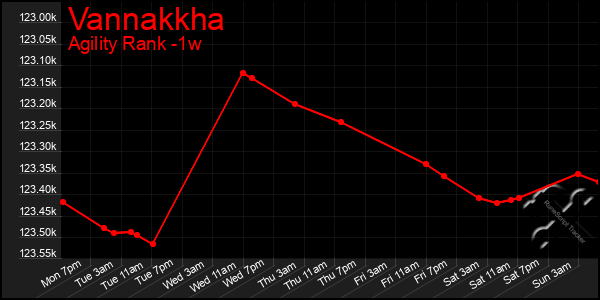 Last 7 Days Graph of Vannakkha
