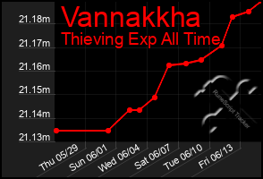 Total Graph of Vannakkha
