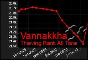 Total Graph of Vannakkha