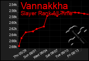 Total Graph of Vannakkha