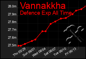Total Graph of Vannakkha