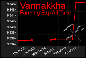 Total Graph of Vannakkha