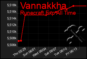 Total Graph of Vannakkha