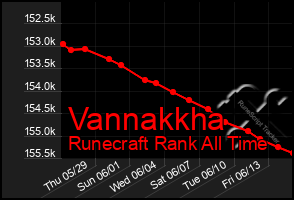 Total Graph of Vannakkha