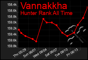 Total Graph of Vannakkha