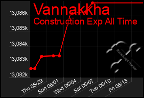 Total Graph of Vannakkha
