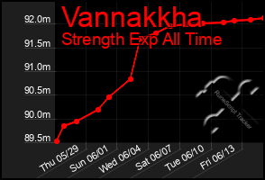 Total Graph of Vannakkha