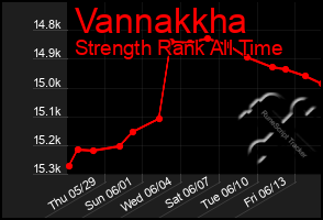 Total Graph of Vannakkha