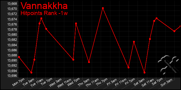 Last 7 Days Graph of Vannakkha