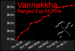 Total Graph of Vannakkha
