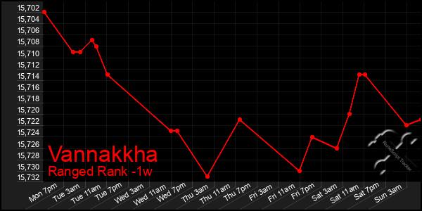 Last 7 Days Graph of Vannakkha