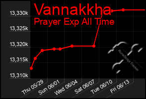Total Graph of Vannakkha