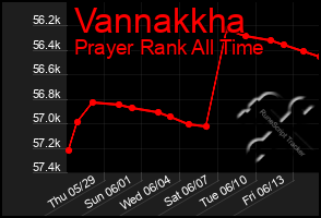 Total Graph of Vannakkha