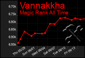 Total Graph of Vannakkha