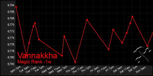 Last 7 Days Graph of Vannakkha
