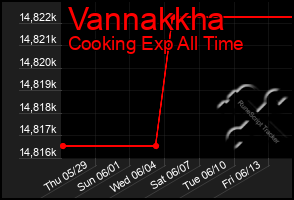 Total Graph of Vannakkha
