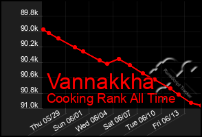 Total Graph of Vannakkha