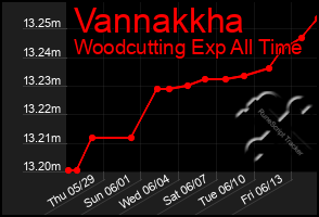 Total Graph of Vannakkha