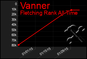 Total Graph of Vanner