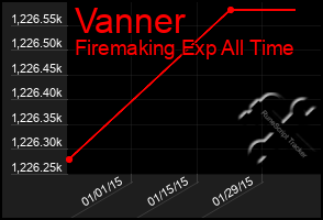 Total Graph of Vanner