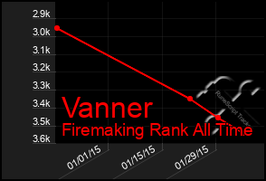 Total Graph of Vanner