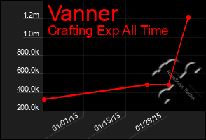 Total Graph of Vanner