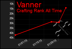 Total Graph of Vanner