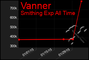 Total Graph of Vanner