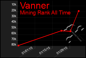 Total Graph of Vanner