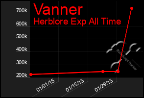 Total Graph of Vanner