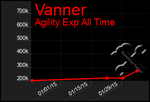 Total Graph of Vanner