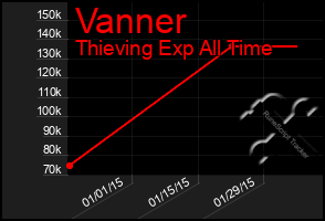 Total Graph of Vanner