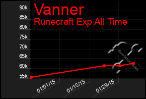 Total Graph of Vanner