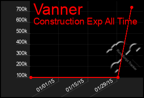 Total Graph of Vanner