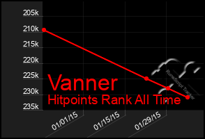 Total Graph of Vanner