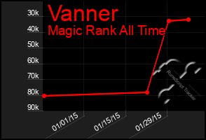 Total Graph of Vanner