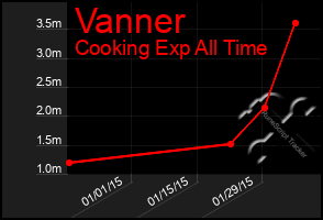 Total Graph of Vanner