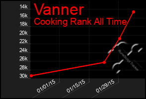 Total Graph of Vanner