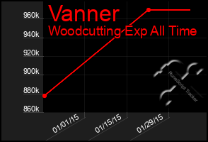 Total Graph of Vanner