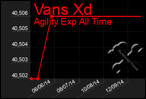 Total Graph of Vans Xd