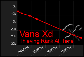 Total Graph of Vans Xd