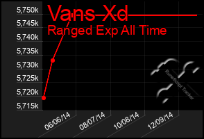 Total Graph of Vans Xd