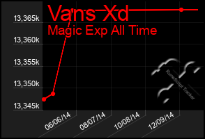 Total Graph of Vans Xd