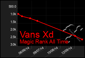 Total Graph of Vans Xd