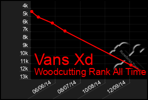 Total Graph of Vans Xd