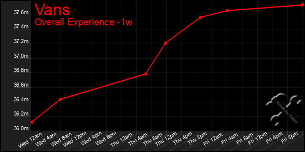 1 Week Graph of Vans