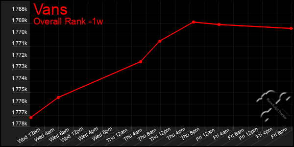 1 Week Graph of Vans